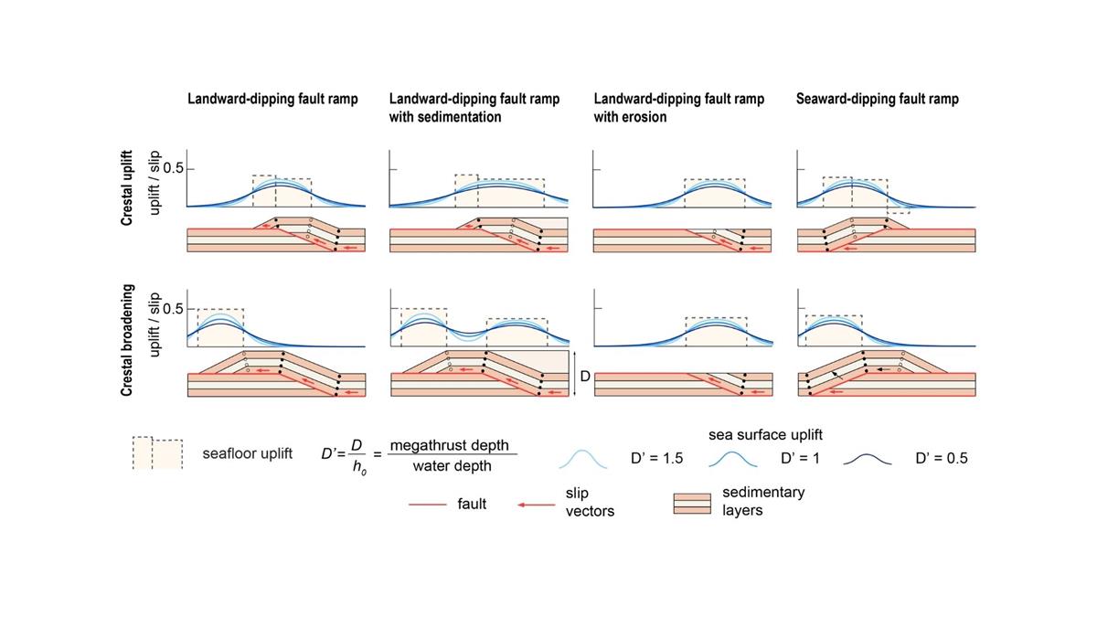 Figure 3: Structural models of frontal thrust ramps with associated seafloor and sea surface uplift patterns (Source: Felix, et al., 2021)