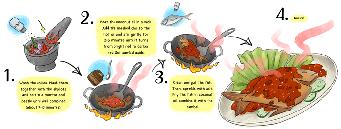 Recipe_Ikan Goreng Sambal_FINAL Recipe_Ikan Goreng Sambal_FINAL