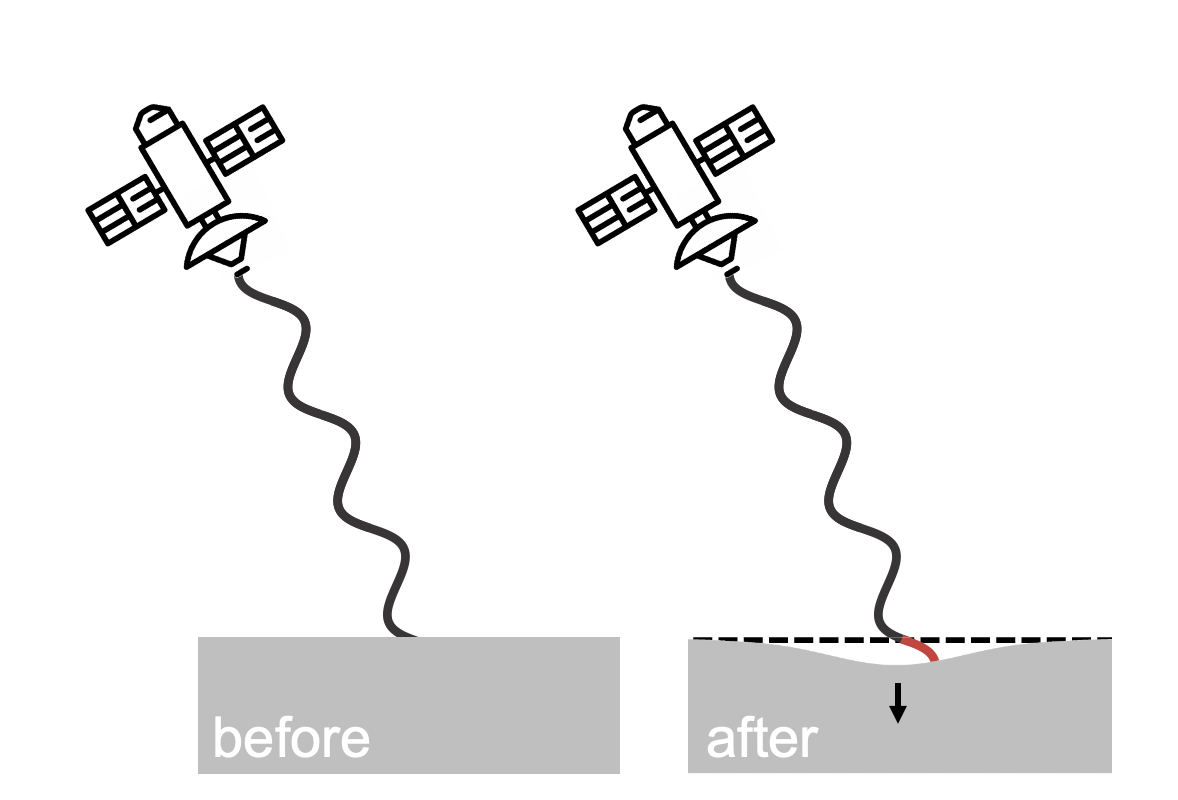 InSAR is a technology that can be used to measure changes in land height by calculating the change of the distance between the satellite and the ground (Source: Cheryl Tay/Earth Observatory of Singapore)