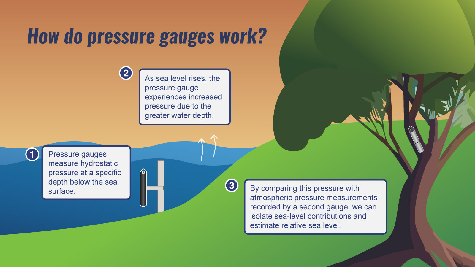 FAQ_Tidegauge