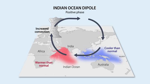 Indian Ocean Dipole (IOD)