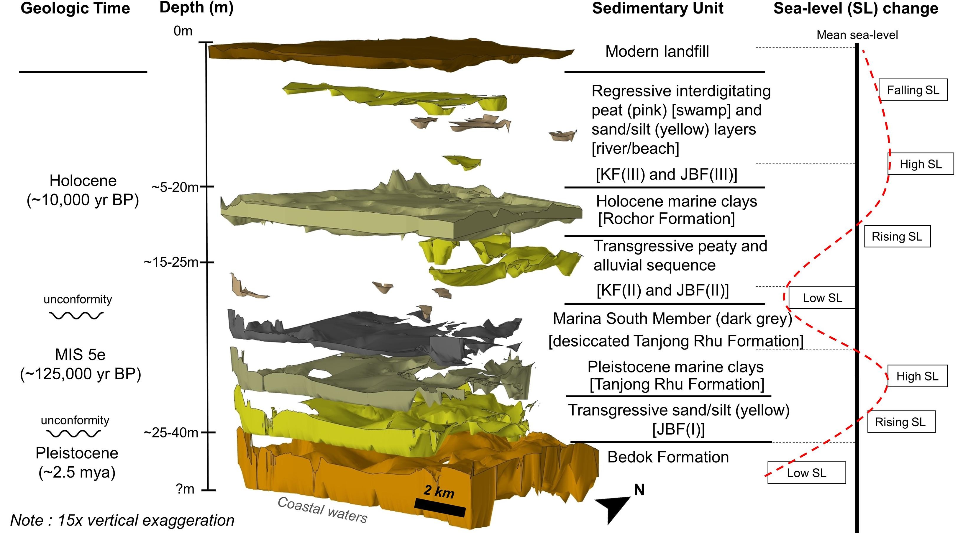 3-dimensional model (exploded) showing the Quaternary (last 2.6 million years) geological units found in the Kallang River Basin (Source: Stephen Chua/Earth Observatory of Singapore) 3-dimensional model (exploded) showing the Quaternary (last 2.6 million years) geological units found in the Kallang River Basin (Source: Stephen Chua/Earth Observatory of Singapore)