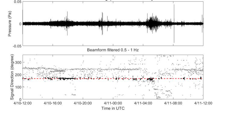 Infrasound signal picked up from the direction of Anak Krakatau on 10 April 2020 (top) and several other detections (in black dots) from the direction of Anak Krakatau (the red line) on 10 to 12 April 2020 (bottom) (Source: Anna Perttu/Earth Observatory of Singapore) 