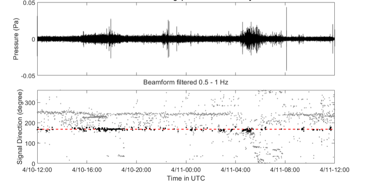 Infrasound signal picked up from the direction of Anak Krakatau on 10 April 2020 (top) and several other detections (in black dots) from the direction of Anak Krakatau (the red line) on 10 to 12 April 2020 (bottom) (Source: Anna Perttu/Earth Observatory of Singapore) Infrasound signal picked up from the direction of Anak Krakatau on 10 April 2020 (top) and several other detections (in black dots) from the direction of Anak Krakatau (the red line) on 10 to 12 April 2020 (bottom) (Source: Anna Perttu/Earth Observatory of Singapore)