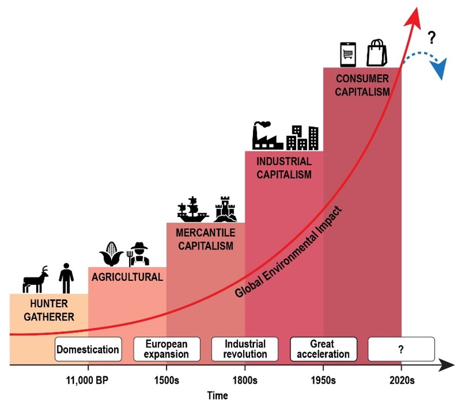 Man's impact on the global environment through the ages (Source: Benjamin Horton/Earth Observatory of Singapore) Man's impact on the global environment through the ages (Source: Benjamin Horton/Earth Observatory of Singapore)