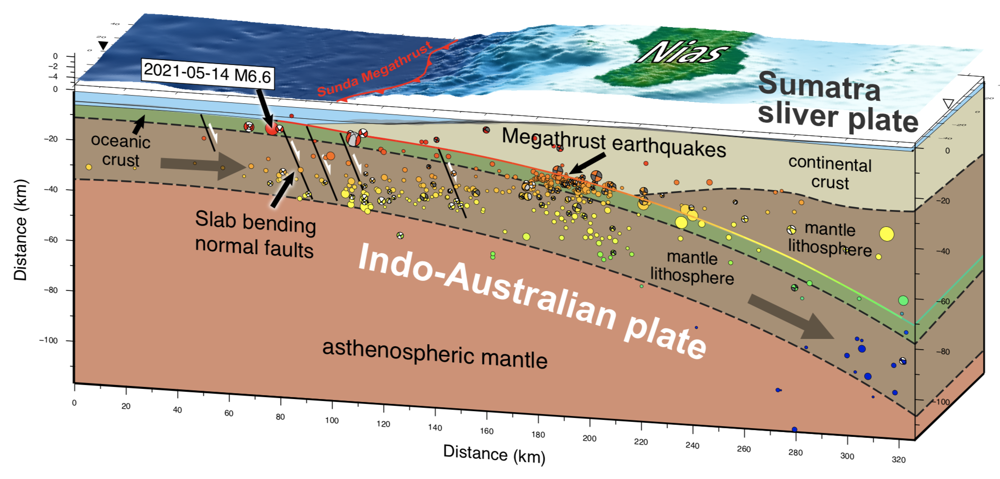 Cross section of the subduction zone showing the location of the 14 May 2021 Mw 6.6 event as well as the regional seismicity. The Sumatra sliver plate is a small tectonic plate between the two major Indo-Australian and Eurasian plates. See above figure for the location of the cross section and the legend (Source: Kyle Bradley/Earth Observatory of Singapore)