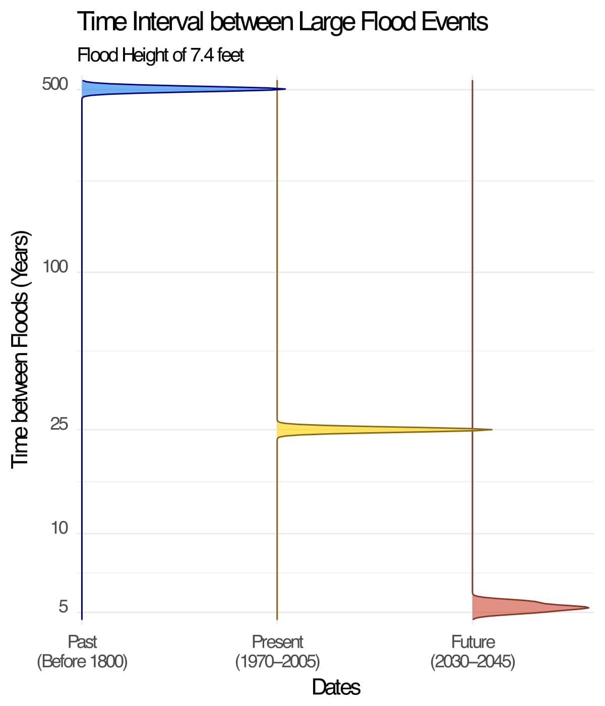 Expected time intervals between large floods (Source: Andra Garner)