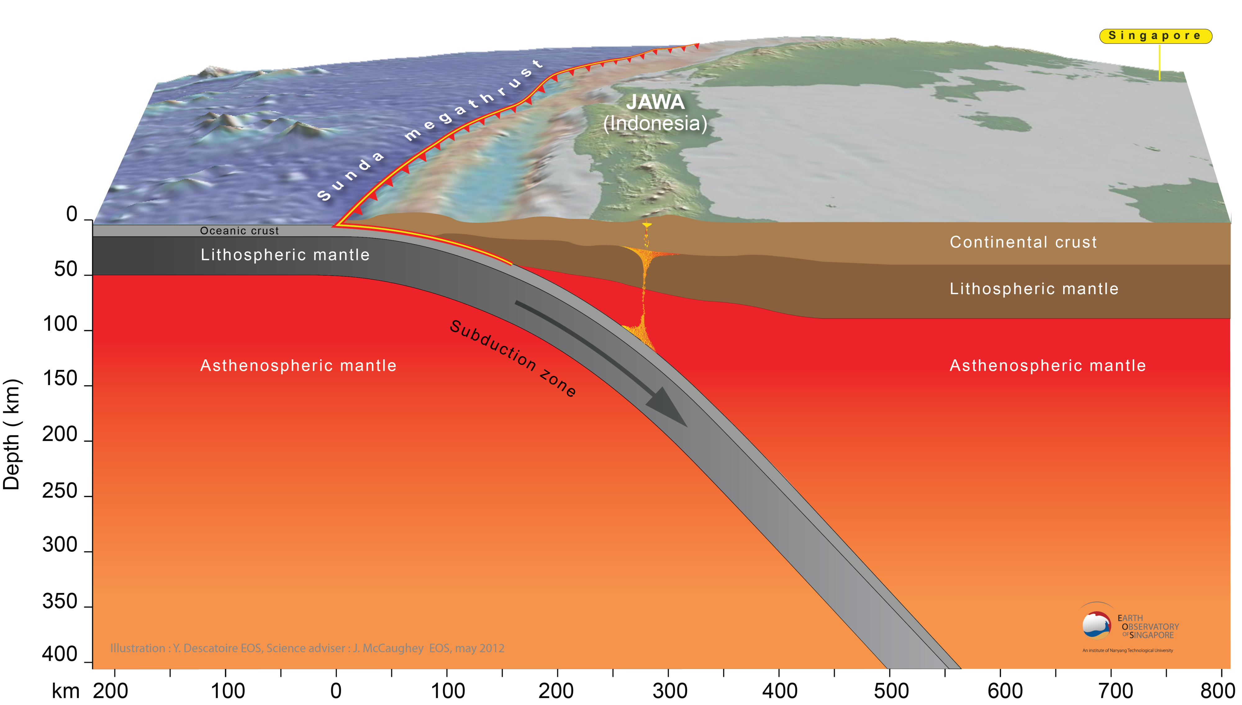 A cross-section of the subduction zone underneath Java, Indonesia (Source: Yves Rene Descatoire & Jamie McCaughey)