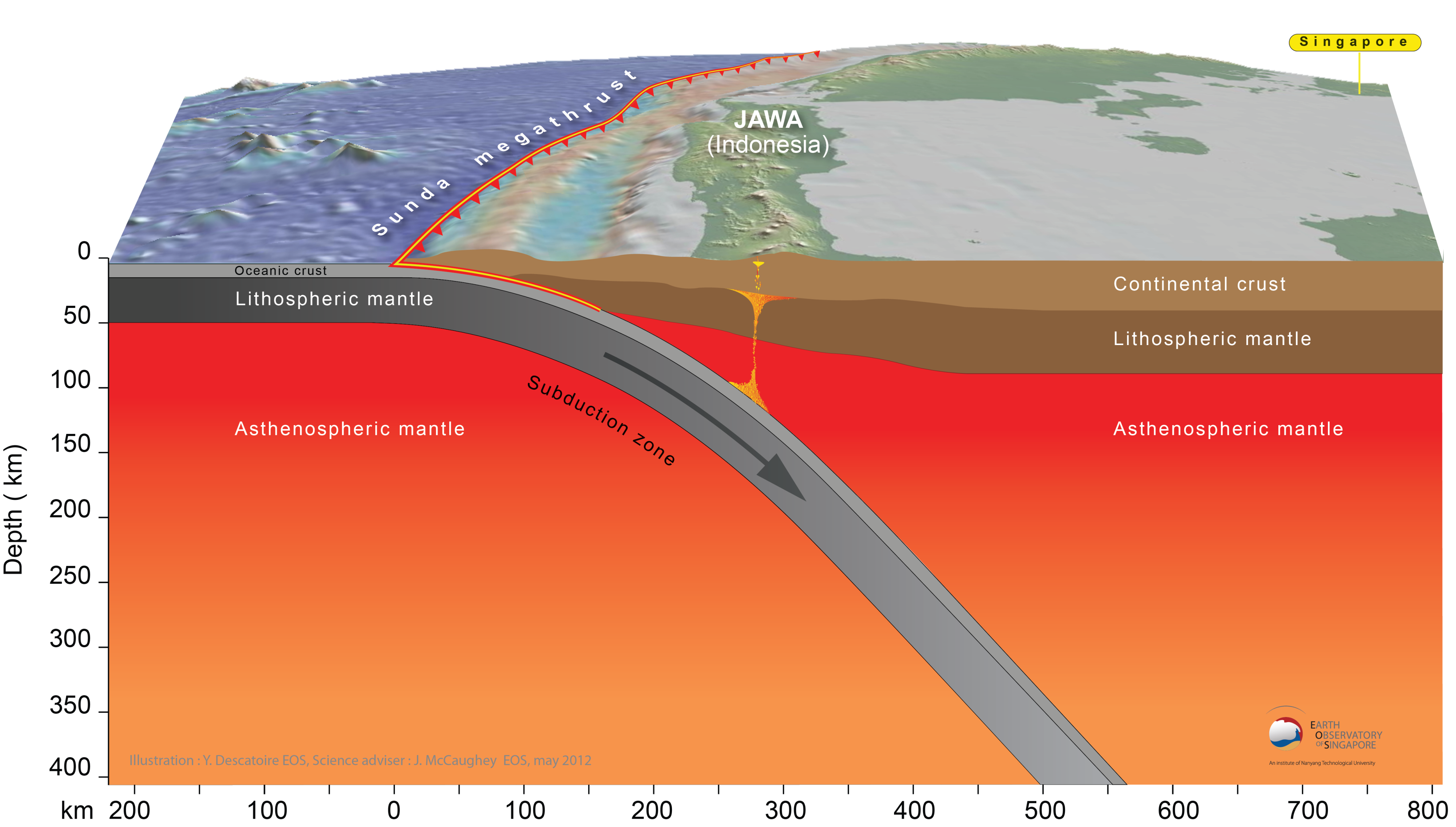 A cross-section of the subduction zone underneath Java, Indonesia (Source: Yves Rene Descatoire & Jamie McCaughey) A cross-section of the subduction zone underneath Java, Indonesia (Source: Yves Rene Descatoire & Jamie McCaughey)