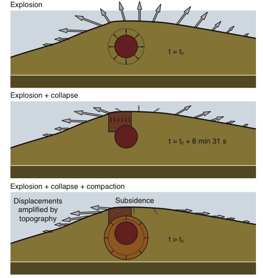 A summary deformation scenario for the North Korea Nuclear Test that took place on 3 September 2007. The unfolding of events includes a succession of explosive, collapse, and compaction processes, with different associated surface displacement patterns. The displacements measured from radar imagery are a combination of the three processes as shown in the subplot. (Source: Sylvain Barbot/Earth Observatory of Singapore)