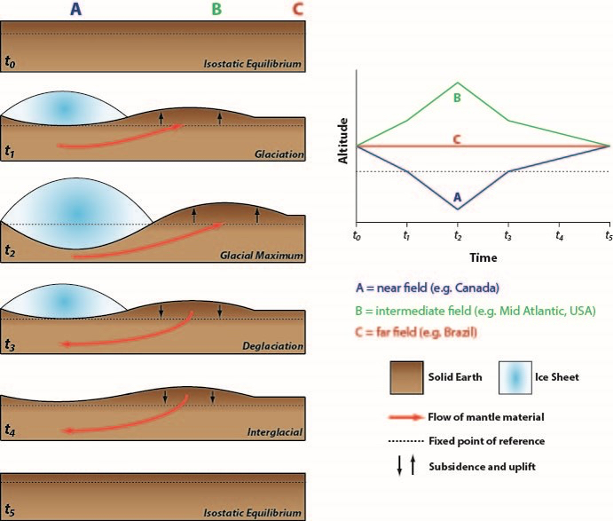 Schematic representation of the glacio-isostatic adjustment processes in response to the waxing and waning of continental-scale ice sheets and the associated land- and sea-level change in near-, intermediate-, and far-field locations (Source: Earth Observatory of Singapore)