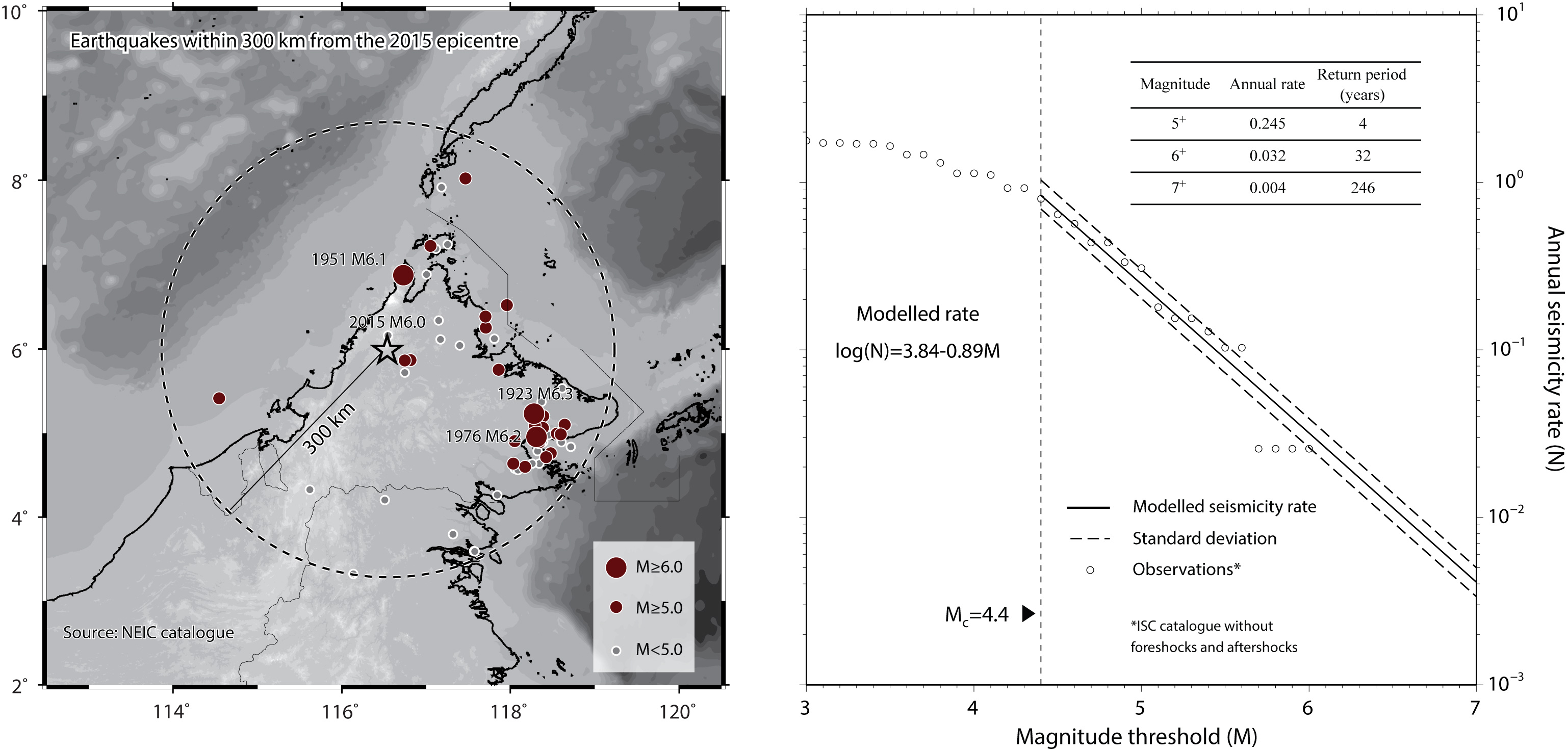 The earthquake magnitude-frequency relationship for northern Borneo suggests that an earthquake similar to the Mount Kinabalu event could visit northern Sabah every 32 years, while smaller earthquakes may occur in this region every four to five years (Source: Wang Yu)