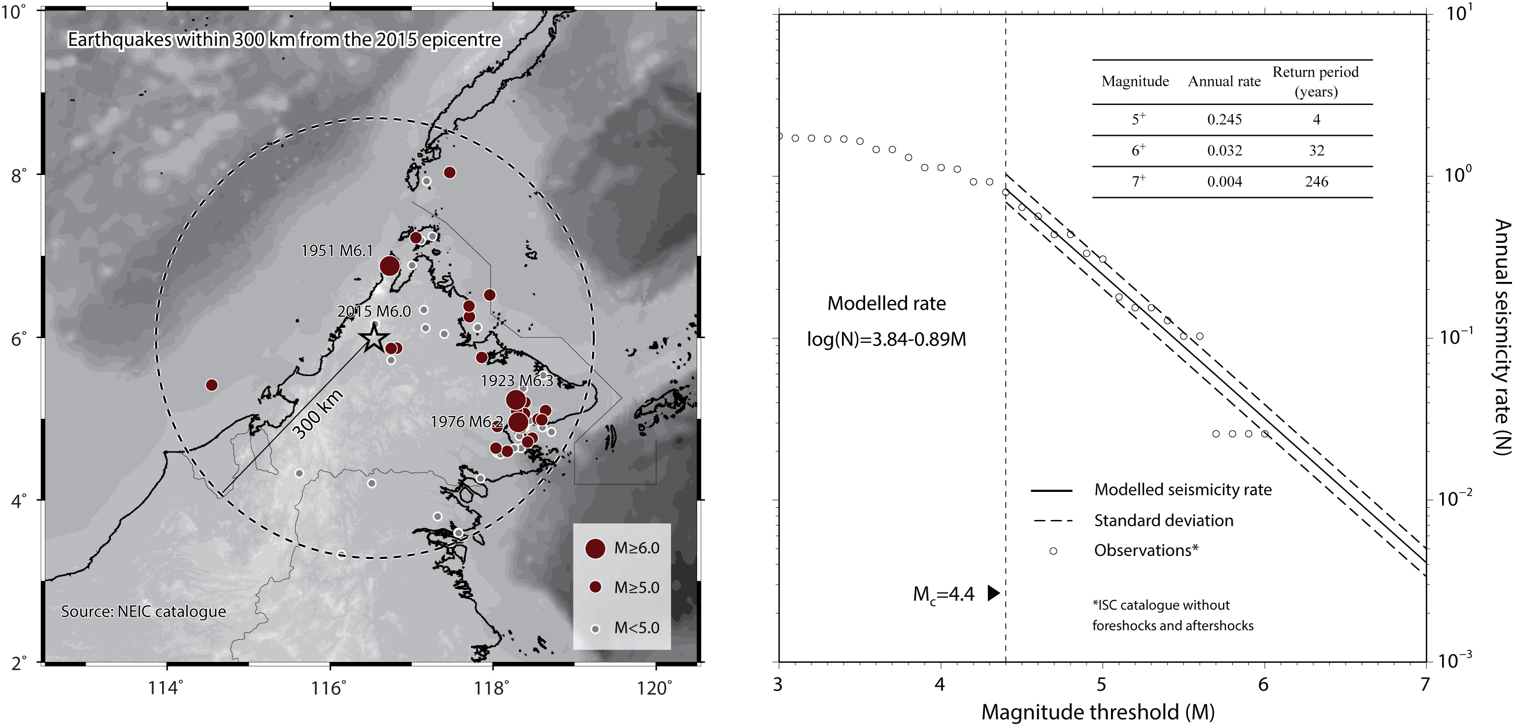 The earthquake magnitude-frequency relationship for northern Borneo suggests that an earthquake similar to the Mount Kinabalu event could visit northern Sabah every 32 years, while smaller earthquakes may occur in this region every four to five years (Source: Wang Yu) The earthquake magnitude-frequency relationship for northern Borneo suggests that an earthquake similar to the Mount Kinabalu event could visit northern Sabah every 32 years, while smaller earthquakes may occur in this region every four to five years (Source: Wang Yu)