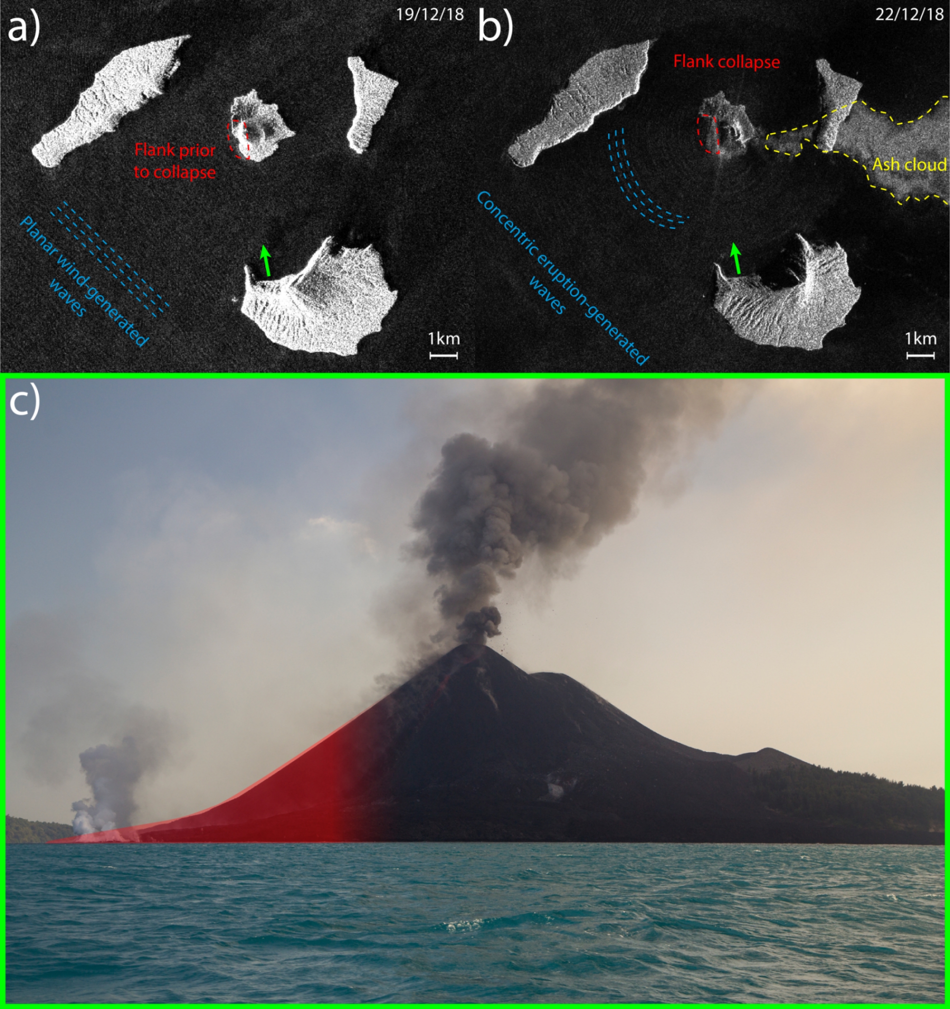 Figure 2: ESA Sentinel-1 images before (a) and after (b) the flank collapse. Approximate flank collapse region outlined in red, waves in blue, ash cloud in yellow, and photograph view (c) indicated with green arrow. c) Field photograph of Anak Krakatau from August 2018 with estimated flank collapse region shaded red. (Source: Satellite SAR image from ESA Copernicus Hub, annotations from Dr James D. P. Moore/Earth Observatory of Singapore. Photo by Dr James D. P. Moore/Earth Observatory of Singapore)