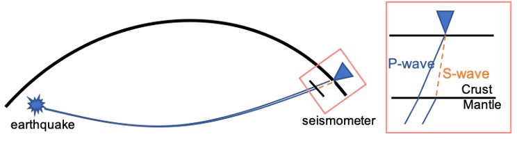 Figure 2: Cartoon of the receiver function method to locate the boundary between the crust and mantle below a seismometer
