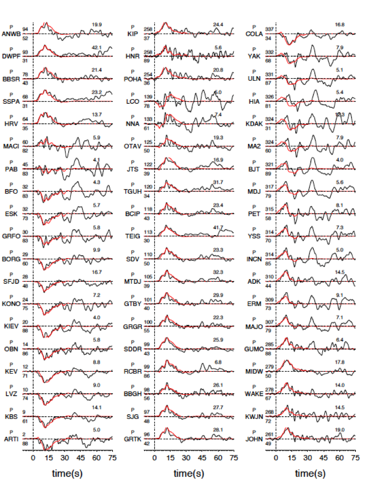 Figure 3. Teleseismic wave displacement data (P- and SH-waves) with the data in black and synthetics in red. Station names are indicated on the left of each waveform pair with the component names, epicentre distances (below) and azimuth (above) in degrees. The peak amplitude data are in micrometres as indicated at the end of the waveforms. (Source: Wei Shengji/Earth Observatory of Singapore) Figure 3. Teleseismic wave displacement data (P- and SH-waves) with the data in black and synthetics in red. Station names are indicated on the left of each waveform pair with the component names, epicentre distances (below) and azimuth (above) in degrees. The peak amplitude data are in micrometres as indicated at the end of the waveforms. (Source: Wei Shengji/Earth Observatory of Singapore)
