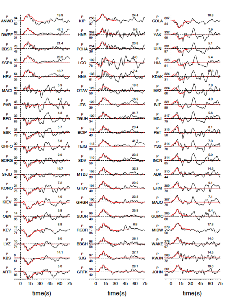 Figure 3. Teleseismic wave displacement data (P- and SH-waves) with the data in black and synthetics in red. Station names are indicated on the left of each waveform pair with the component names, epicentre distances (below) and azimuth (above) in degrees. The peak amplitude data are in micrometres as indicated at the end of the waveforms. (Source: Wei Shengji/Earth Observatory of Singapore)