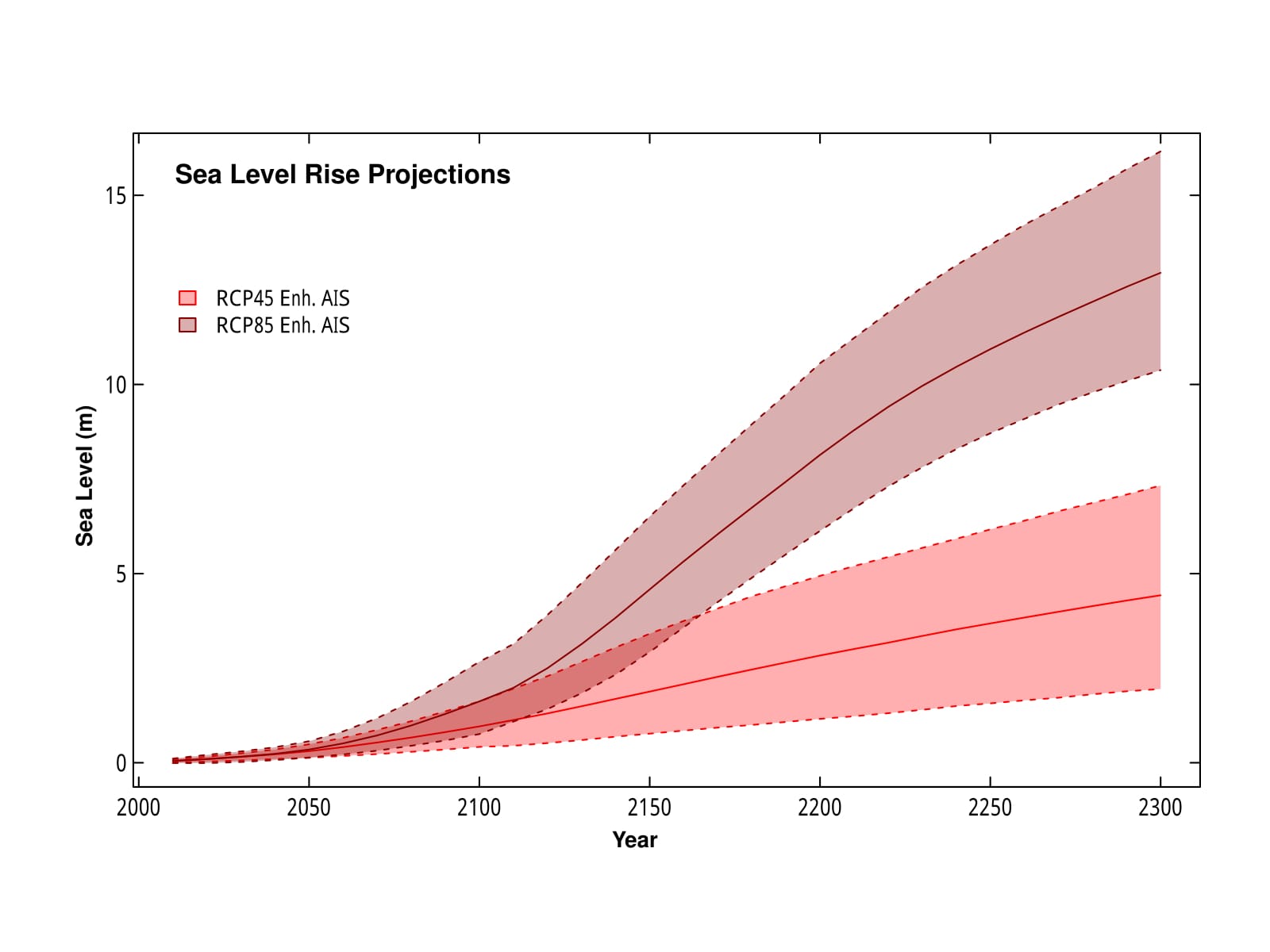 Sea level rise projections from 2000 to 2300 A.D. (Source: Andra Garner)