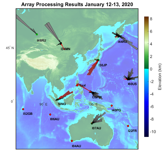 This map shows the location of Taal volcano (red triangle) relative to the regional infrasound network arrays (circles). Stations where infrasound data were processed are plotted with a rose diagram of detections on both 12th and 13th January 2020. Any detections from the direction of the volcano are highlighted in red. Stations not used for the study are plotted in red. The eruption was heard by the infrasound stations as far away as Mongolia and Kamchatka Russia, with the clearest detections on the station I39PW located in the nation of Palau (Source: Anna Perttu/Earth Observatory of Singapore)