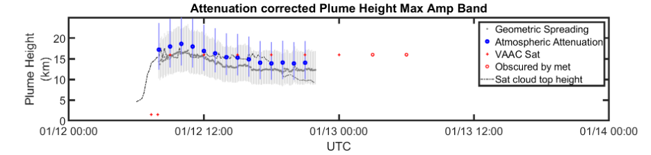 This figure plots not only the plume height as measured by satellite (dashed line) and the reported heights, but also the results from the infrasound analysis. The infrasound results are plotted in terms of a simple geometric attenuation model for the signal and the full atmospheric attenuation model. There are uncertainties within the methods used to estimate the plume height (vertical lines), however solutions for both calculations were within a few kilometres of the actual retrieved height (Source: Anna Perttu/Earth Observatory of Singapore) 
