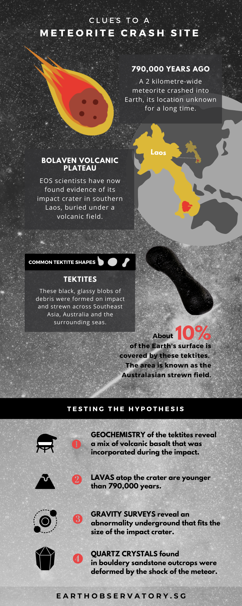 (Source: Rachel Siao & Nguyen Thi Nam Phuong/Earth Observatory of Singapore)