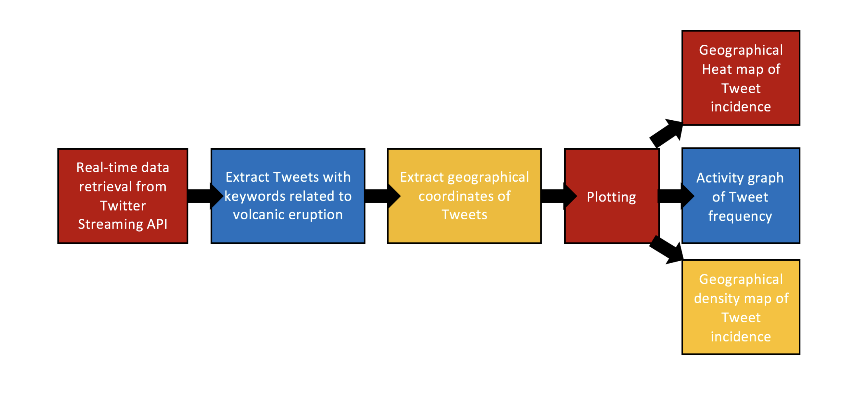 The workflow of Tweet stream and processing (Source: Tracy Koh/Earth Observatory of Singapore)