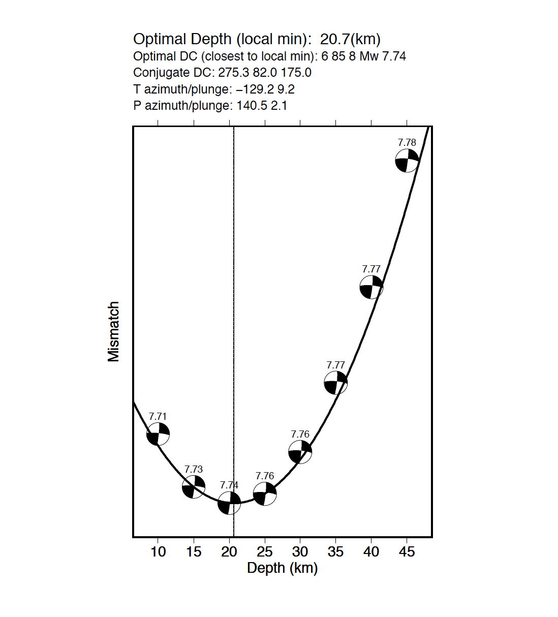 Point source focal mechanism inversion result, shown by depth versus misfit plot. The detailed source parameters are shown on top. Number above each beach ball represents the corresponding moment magnitude.