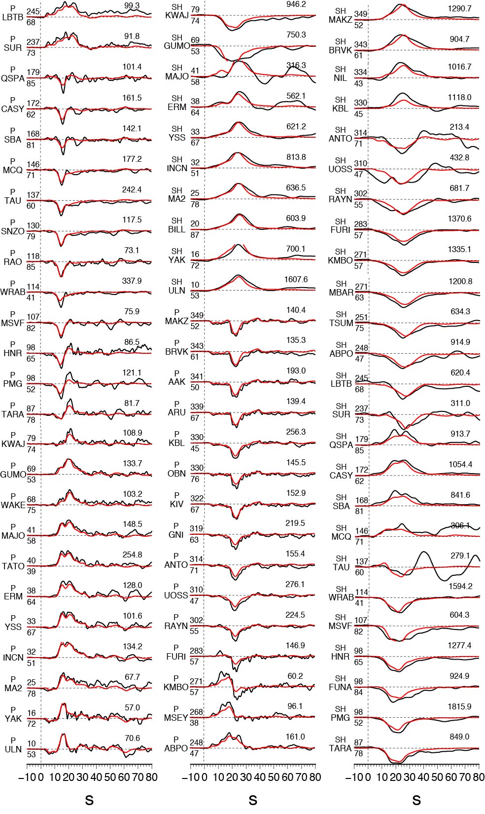 Comparison of the observed (black) and modeled (red) teleseismic seismograms (in displacement). Station names are indicated to the left of the traces along with the azimuths and epicentral distances in degrees. Peak amplitude in micron of data is indicated above the end of each trace.