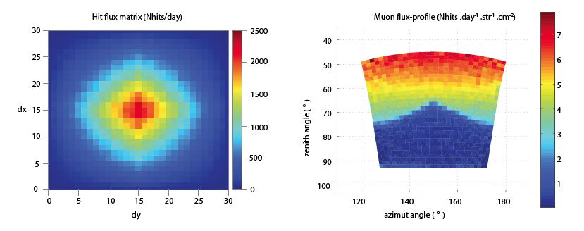 Left: Open sky flux measurements used to compute the acceptance of the telescope. Right: Standard deviation of a Muon flux-profile obtained after ~200 hours from the beginning of the observation. Then by using flux measurements we define the opacity through which we calculate the density.