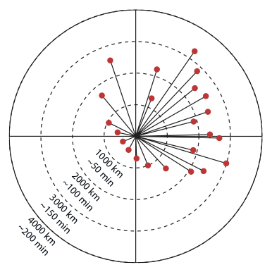 Polar plot highlighting azimuth and distance of each regional volcanic zone in respect to Singapore.