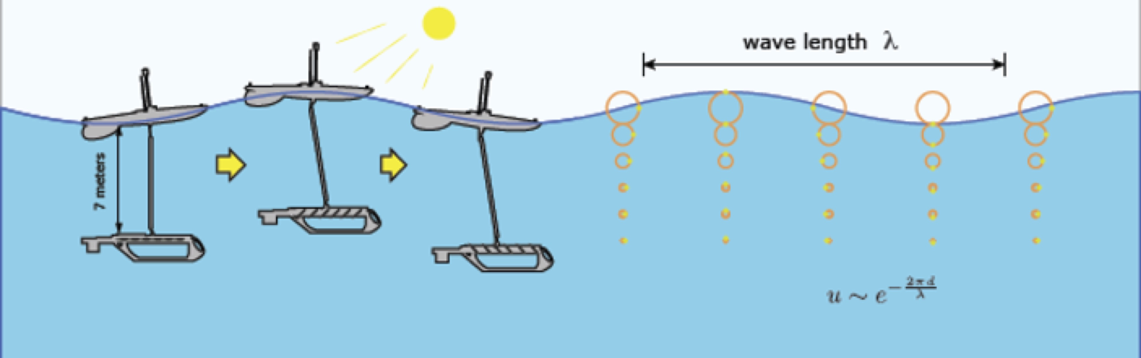 Illustration of waveglider motion