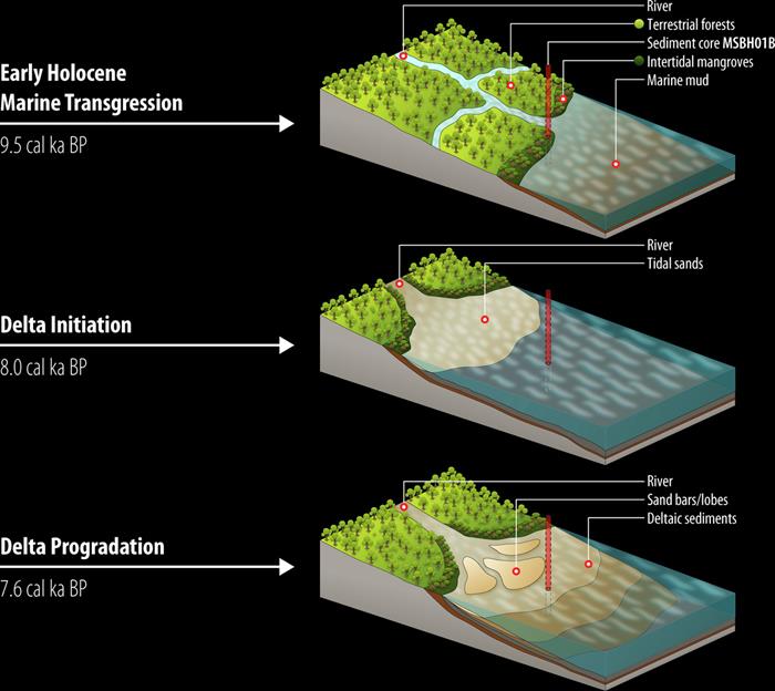 Time-stepped evolution model of the Kallang River coastal area