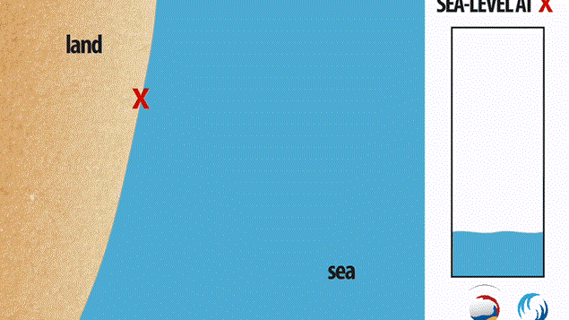 Coastal Current