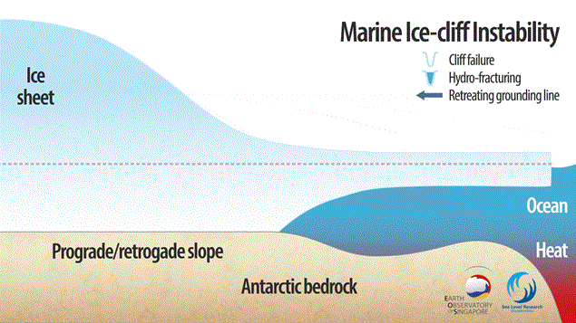 Marine Ice-cliff Instability