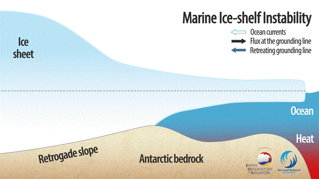 Marine Ice-shelf Instability