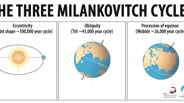 The Three Milankovitch Cycles