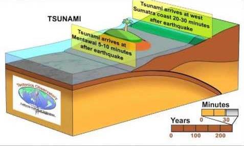 An animation of earthquake-induced tsunamis in Sumatra