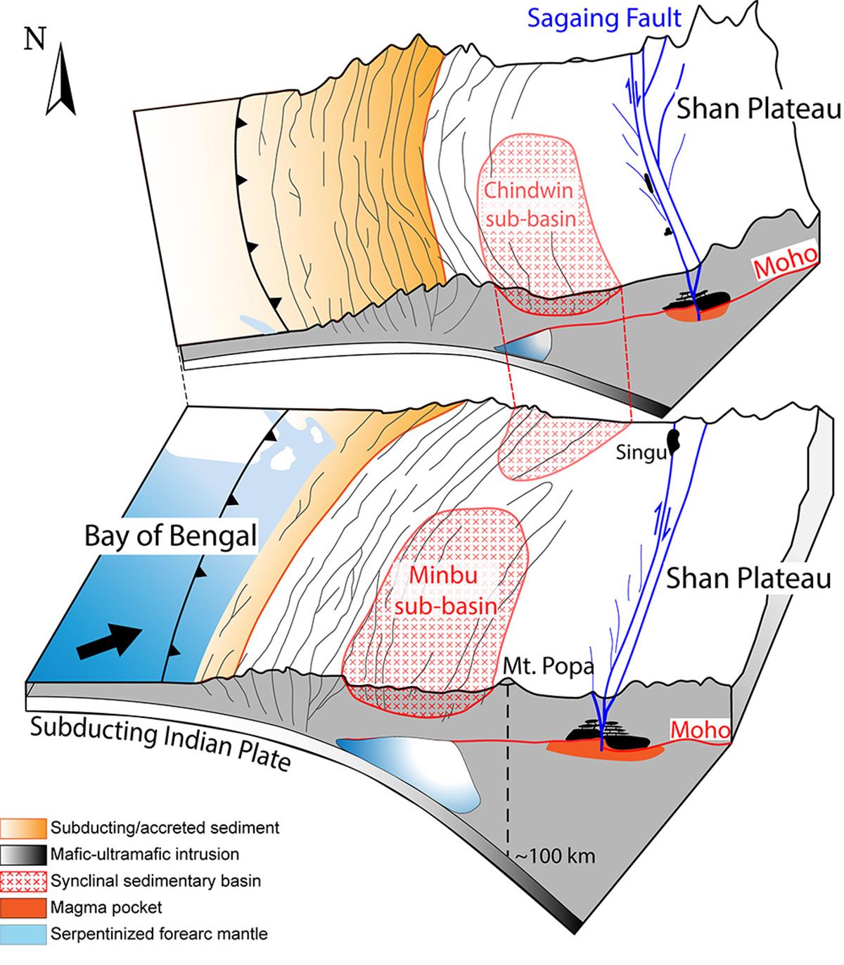 3D model of the subsurface structure under Myanmar highlighting the main findings of the study: two basins, serpentinised zone and basaltic magma under the Sagaing Fault (Source: Earth Observatory of Singapore)