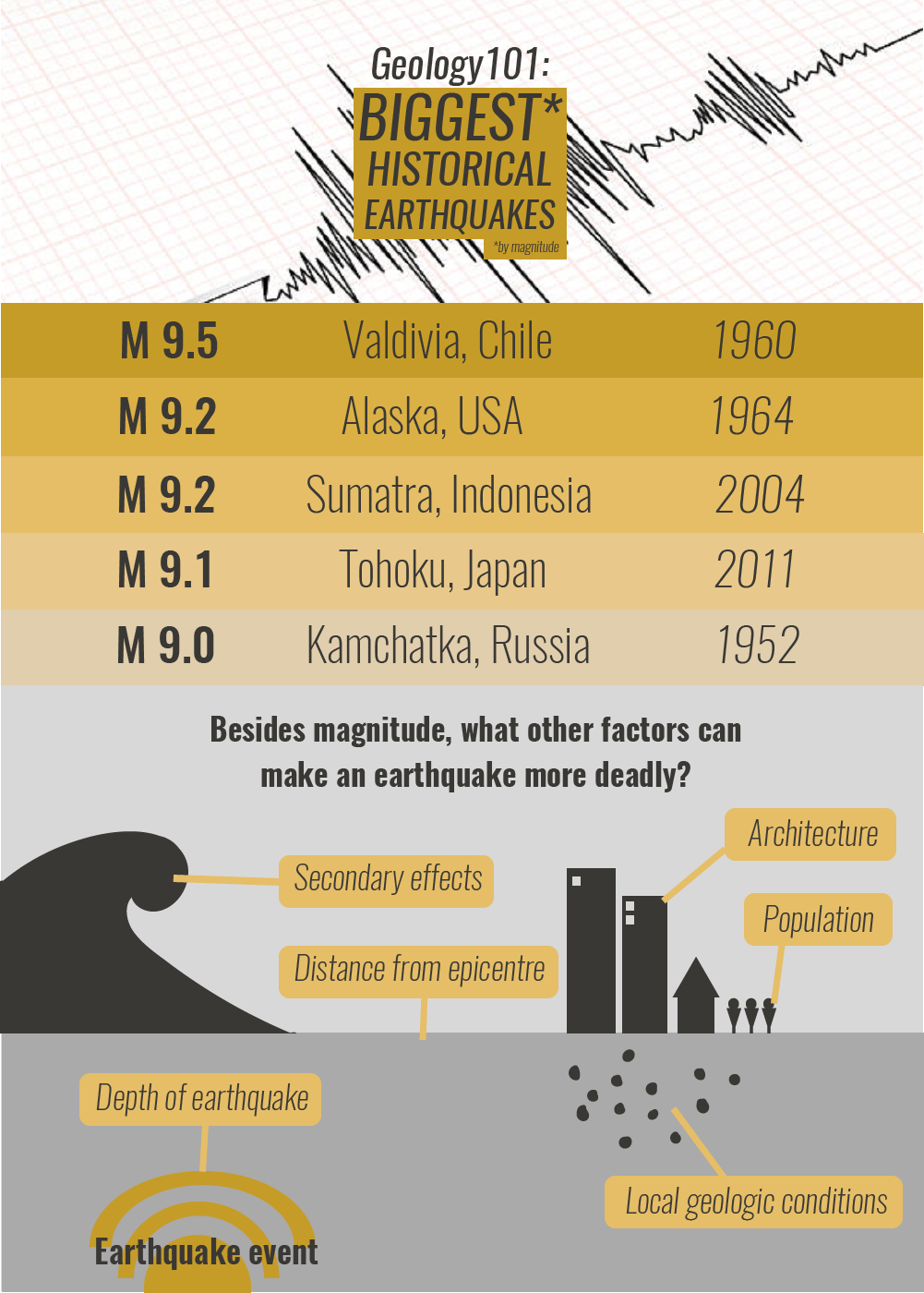 Retningslinier telegram Kristendom What are the biggest historical earthquakes | Earth Observatory of  Singapore, NTU